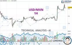 USD/MXN - 1H