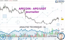 APECOIN - APE/USDT - Journalier