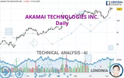 AKAMAI TECHNOLOGIES INC. - Daily