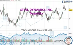 STEEL DYNAMICS INC. - Dagelijks