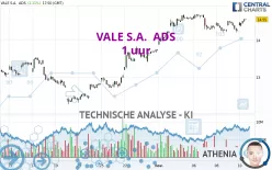 VALE S.A.  ADS - 1 uur