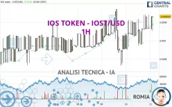 IOS TOKEN - IOST/USD - 1H