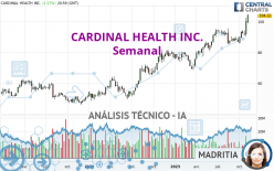 CARDINAL HEALTH INC. - Semanal