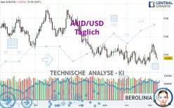 AUD/USD - Täglich