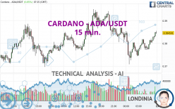 CARDANO - ADA/USDT - 15 min.