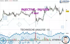 INJECTIVE - INJ/USD - 1 uur