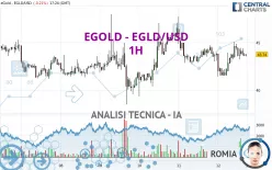 EGOLD - EGLD/USD - 1H