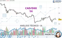 CAD/DKK - 1H