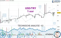 USD/TRY - 1 uur