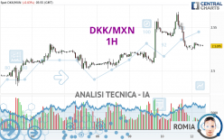 DKK/MXN - 1H