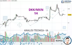 DKK/MXN - 1H