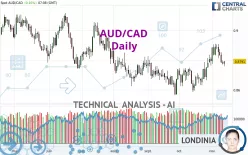 AUD/CAD - Diario