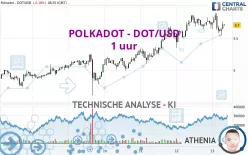 POLKADOT - DOT/USD - 1 uur