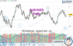 AUD/NZD - Daily