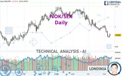 NOK/SEK - Daily