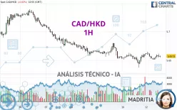 CAD/HKD - 1H