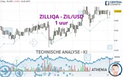 ZILLIQA - ZIL/USD - 1 uur