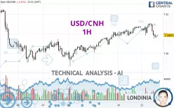 USD/CNH - 1H