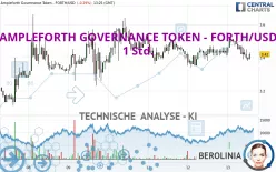 AMPLEFORTH GOVERNANCE TOKEN - FORTH/USD - 1 Std.