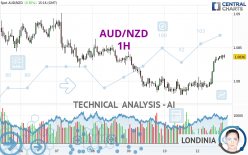 AUD/NZD - 1H