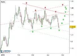 EUR/USD - Giornaliero