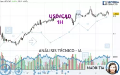 USD/CAD - 1H