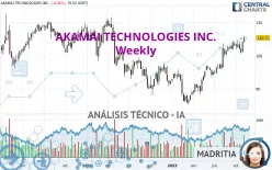 AKAMAI TECHNOLOGIES INC. - Semanal