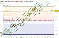 CARDANO - ADA/USD - 4 uur