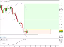 EUR/USD - 4H