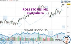 ROSS STORES INC. - Giornaliero