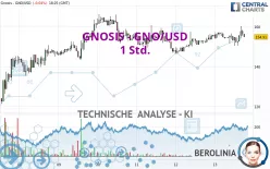 GNOSIS - GNO/USD - 1 Std.