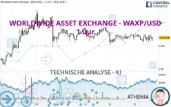 WORLDWIDE ASSET EXCHANGE - WAXP/USD - 1 uur