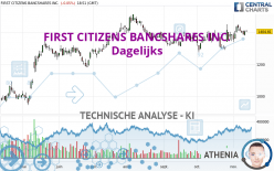 FIRST CITIZENS BANCSHARES INC. - Dagelijks