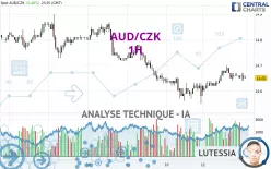 AUD/CZK - 1H