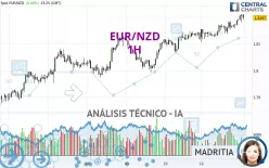 EUR/NZD - 1H