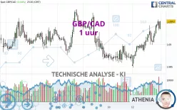 GBP/CAD - 1 uur