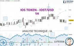 IOS TOKEN - IOST/USD - 1H