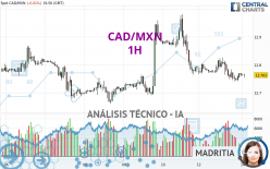 CAD/MXN - 1H