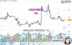 CAD/MXN - 1 uur