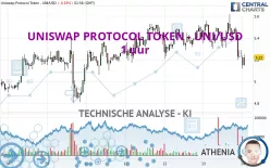 UNISWAP PROTOCOL TOKEN - UNI/USD - 1 uur