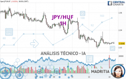 JPY/HUF - 1H