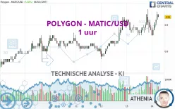 POLYGON - MATIC/USD - 1 uur