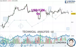 USD/CZK - 1H