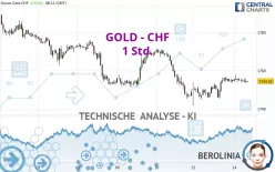 GOLD - CHF - 1H