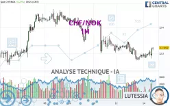 CHF/NOK - 1H