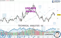 USD/CZK - Weekly