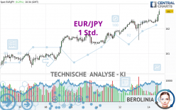 EUR/JPY - 1 uur