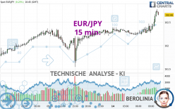 EUR/JPY - 15 min.