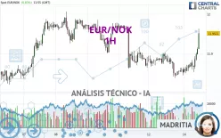 EUR/NOK - 1H