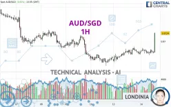 AUD/SGD - 1H